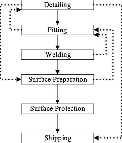 metal fabrication manufacturing process|metal fabrication process flow chart.